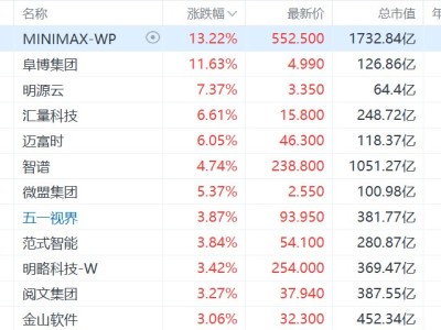 港股異動丨AI應用概念集體走強，邁富時漲超6%