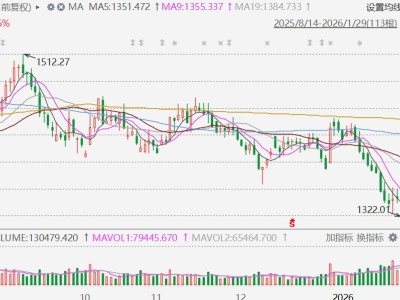 貴州茅臺放量飆升近7%，股價重回1400元上方