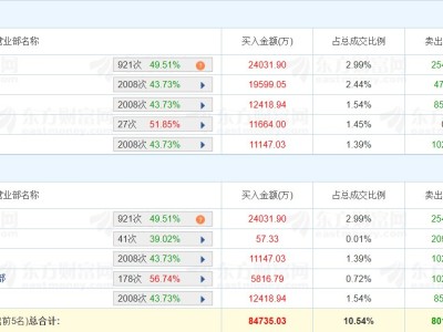龍虎榜丨省廣集團漲5.77%，四機構凈買入1.96億元，量化打板凈賣出2.09億元