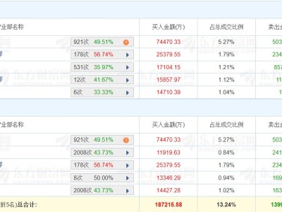 龍虎榜 | 銅陵有色5天4板創新高，深股通凈買入2.41億元，二機構凈賣出1.41億元