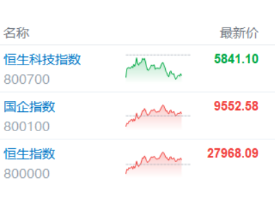 港股收評：恒指漲0.51%再刷階段新高！內房股、紙業股強勢