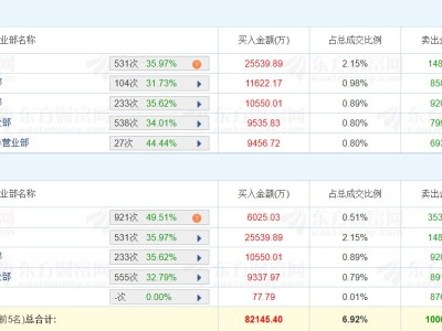龍虎榜丨湖南白銀漲9.02%創新高，深股通凈賣出2.94億元