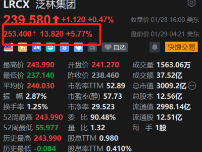 美股異動丨泛林集團盤前漲約6%，開盤勢創歷史新高，Q3業績指引大超預期