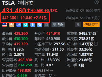 美股異動丨Q4盈利高于預期，特斯拉盤前漲2.5%