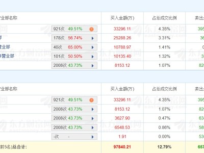 龍虎榜丨云南銅業兩連板,二游資凈買入3.5億元