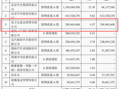 獲易方達重倉22億，北汽藍谷(600733.SH)此次有何不同？