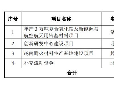 北京利爾(002392.SZ):擬定增募資不超10.34億元