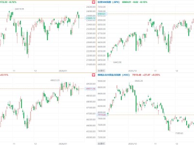 美股三大指數漲跌不一,微軟跌10%市值蒸發3570億美元