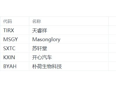 美股異動(dòng)丨天睿祥跌91.06%,為跌幅最大的中概股