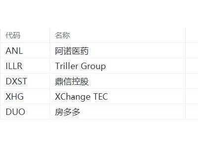 美股異動(dòng)丨阿諾醫(yī)藥漲88.18%,為漲幅最大的中概股