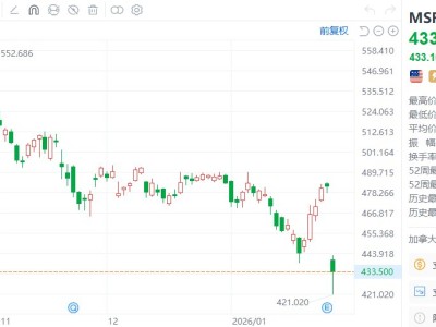 美股異動|微軟市值單日縮水3570億美元 金額僅次于英偉達創下的紀錄