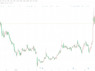 A股異動丨中來股份跌逾7% 股東林建偉擬減持不超3%公司股份