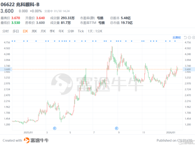 全球首個復方老花眼滴眼液獲FDA批準上市,兆科眼科-B(6622.HK)搶占眼科創新賽道先機