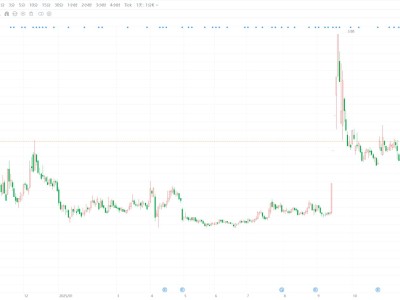 A股異動丨上海建工跌逾5% 股東國盛集團擬減持不超3%公司股份