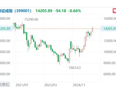 A股1月收官：指數全線上漲！科創50指數漲超12%，貴金屬板塊暴漲85%