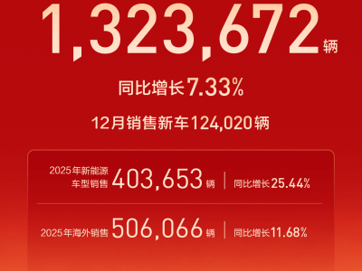 營收銷量雙突破:長城汽車以長期主義筑牢根基,開啟增長新篇章