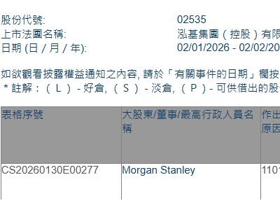 泓基集團(02535.HK)獲摩根士丹利增持500萬股