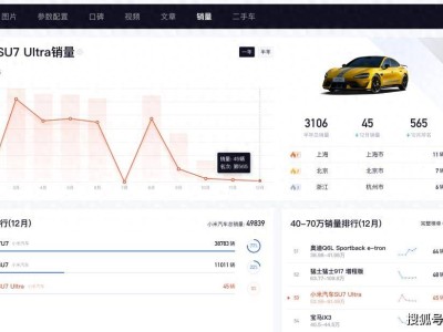 小米SU7 Ultra銷量“滑梯式”下跌：從月銷三千到不足五十輛