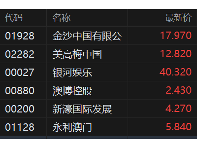 港股異動(dòng)丨濠賭股逆勢(shì)上漲，澳門1月博彩收入同比增24%勝預(yù)期