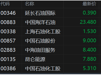 港股異動丨石油股繼續走低 美伊現談判跡象 國際油價大跌4%
