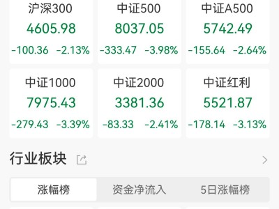 A股收評：三大指數均跌逾2.4%！科創50指數重挫3.88%，全市場超4600股下跌，貴金屬、有色金屬現跌停潮