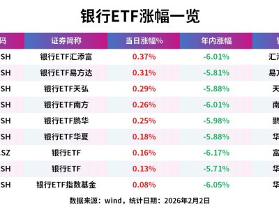上證指數收跌2.48%，險守4000點，銀行ETF逆勢收紅