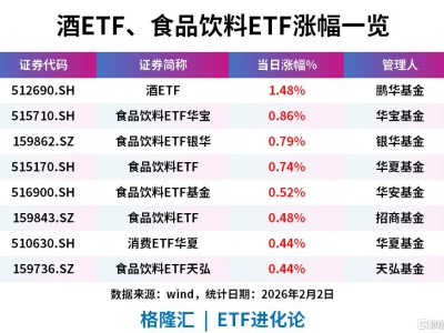 酒ETF、食品飲料ETF逆勢上漲，公募基金四季度減配食飲板塊