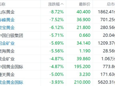 港股異動丨金銀價格重挫，相關概念股集體下跌，山東黃金跌超8%，赤峰黃金跌超7%