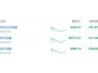 港股收評：金銀崩盤！黃金股遭“血洗”，科技、芯片股下挫