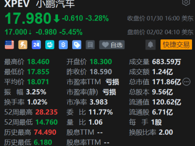 美股異動丨小鵬汽車盤前跌5.5% H股今日一度大跌10% 1月交付量嚴重下降