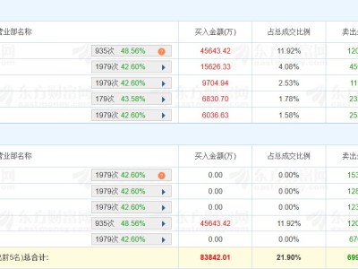 龍虎榜 | 錫業股份跌停,深股通凈買入3.36億元,七機構凈賣出2.42億元