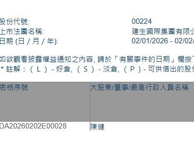 建生國際(00224.HK)獲獨立非執行董事陳健增持6萬股