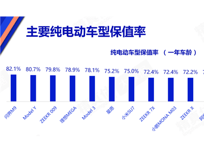 2026純電動車保值率新動態:問界M9奪冠 Model 3領跑轎車 小米SU7表現亮眼