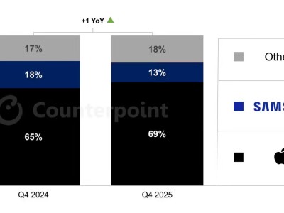 Counterpoint：2025Q4美國手機市場蘋果份額創新高，中端激戰三星摩托羅拉承壓