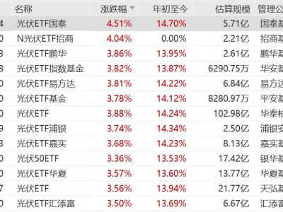 太空光伏概念拉升，光伏ETF國泰、光伏ETF招商漲超4%，光伏ETF易方達、光伏ETF上漲