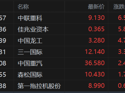 港股異動丨重型機械股拉升 中國重汽盤中漲超7%創新高 三一國際漲3.3%