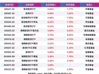 SpaceX收購xAI，商業航天概念爆發，航空航天ETF、航天ETF、通用航空ETF、航空ETF大漲