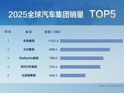 比亞迪2025年銷量首進全球前五,技術領航開啟中國汽車“出海”新篇章
