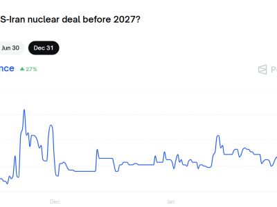 預(yù)測市場:美伊今年達(dá)成核協(xié)議的可能性為57%