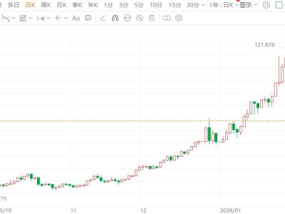 現貨白銀大漲5%,現貨黃金漲近3%