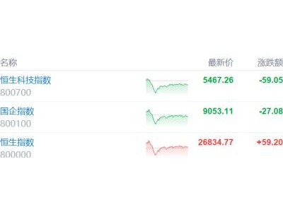 港股收評：市場傳聞擾動！科技股巨震，黃金股強勢反彈