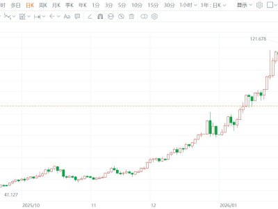 現貨白銀暴漲10%