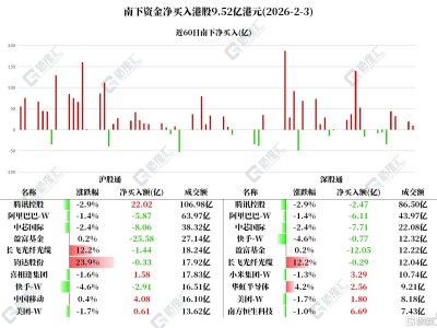 資金動向 | 北水大幅加倉騰訊，連續7日拋售中芯國際