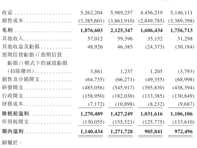 舜宇智行擬赴港上市:2025年前9月?tīng)I(yíng)收51.46億 利潤(rùn)達(dá)9.72億