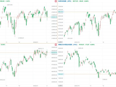 納指收跌1.43%，沃爾瑪市值首次突破1萬億美元，中概指數(shù)跌0.94%
