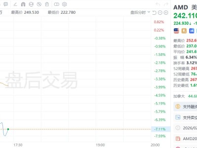 美股異動(dòng)｜AMD盤后跌逾7% 收入預(yù)測(cè)令市場(chǎng)失望