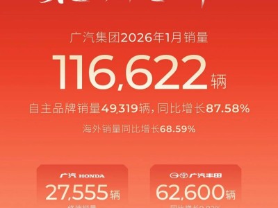 廣汽集團1月銷量逆勢上揚！體系化發力開啟高質量增長新征程