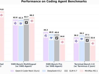阿里千問Qwen3-Coder-Next發(fā)布：以低推理成本解鎖高效編程智能體新可能