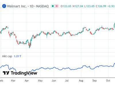 沃爾瑪市值破萬億大關 科技賦能零售業開啟估值躍升新篇章