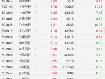 A股銀行股集體上漲，渝農商行漲超2%